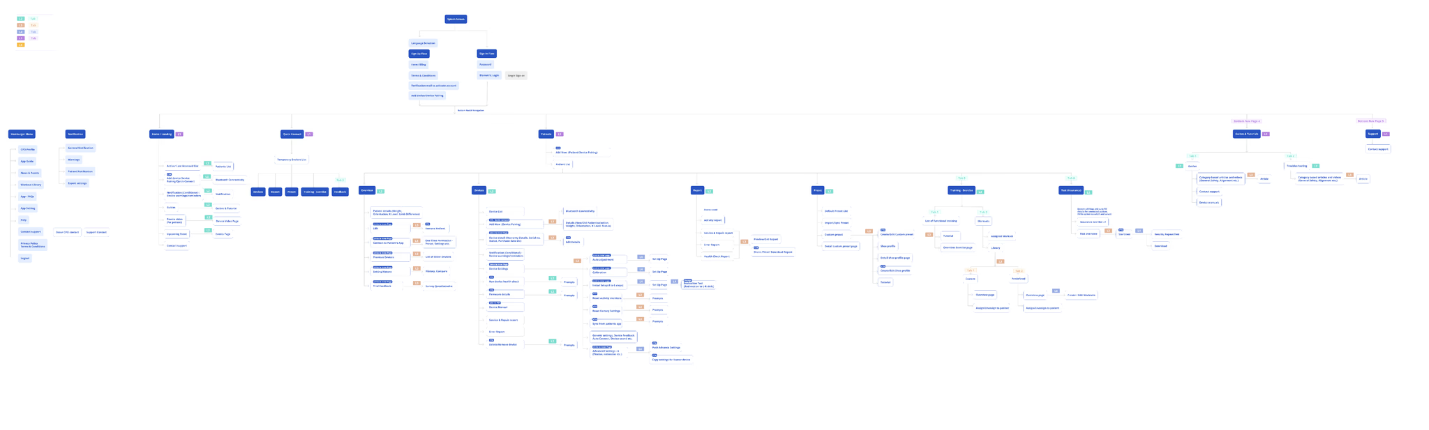 Information Architecture